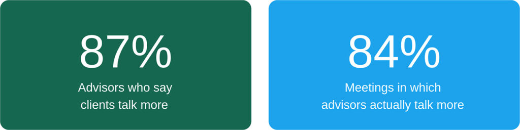 Two boxes side by side. 87% of advisors say clients talk more during meetings. Advisors actually talked more in 84% of meetings.