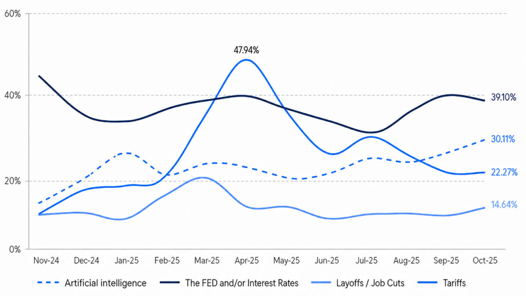 A line chart showing the share of meetings discussing four macro topics by month from November 2024 to October 2025. Tariff discussions peak at 47.94% in April 2025 before falling to 22.27%. Fed and interest rate talk ends at 39.10%, artificial intelligence rises to 30.11%, and layoffs end at 14.64%.