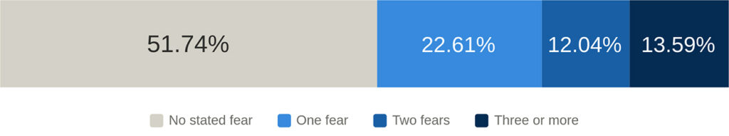 A single horizontal bar divided into four parts. No stated fear in 51.74% of meetings, one fear in 22.61%, two fears in 12.04%, and three or more in 13.59%.
